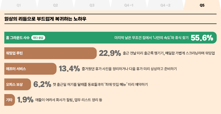 일상의 리듬으로 부드럽게 복귀하는 노하우  홈 그라운드 사수  최다 응답  마지막 날은 무조건 집에서 나만의 속도와 휴식 찾기 55.6%  워밍업 루틴  22.9% 출근 전날 미리 출근룩 챙기기, 메일함 가볍게 스크리닝하며 워밍업  애프터 서비스  13.4% 즐거웠던 휴가 사진을 정리하거나 다음 휴가 미리 상상하고 준비하기  오피스 보상  6.2% 첫 출근일 허기를 달래줄 동료들과의 최애 맛집 메뉴 미리 예약하기  기타  1.9% 애들이 어려서 회사가 힐링, 업무 리스트 정리 등